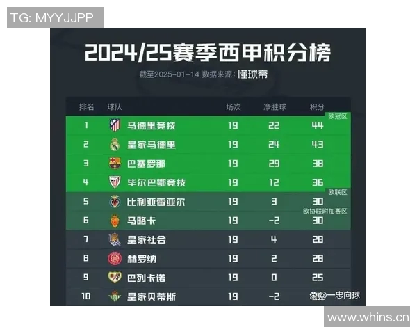 西甲联赛积分榜最新变化：每轮积分变化引人关注